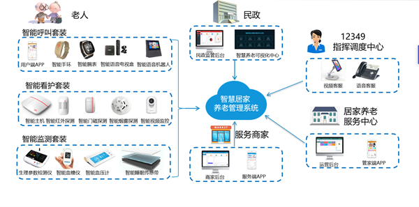 智能化应用：居家养老（智能化套装）